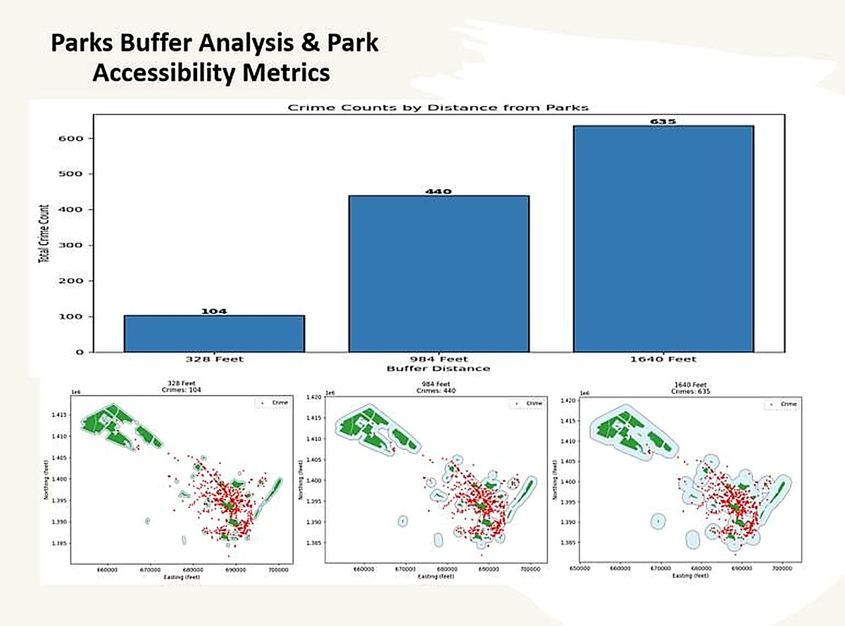Parks buffer analysis showing crime counts by distance from Albany parks